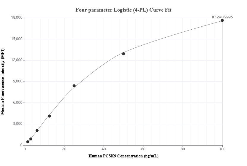 Cytometric bead array standard curve of MP01071-3